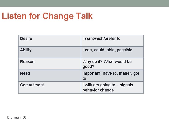 Listen for Change Talk Desire I want/wish/prefer to Ability I can, could, able, possible