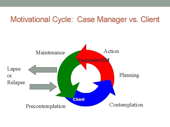 Motivational Cycle: Case Manager vs. Client Action Maintenance Counselor/CM Lapse or Relapse Planning Client