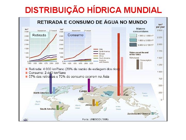 DISTRIBUIÇÃO HÍDRICA MUNDIAL 