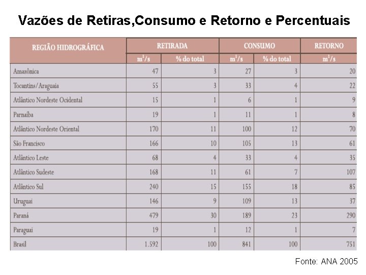 Vazões de Retiras, Consumo e Retorno e Percentuais Fonte: ANA 2005 