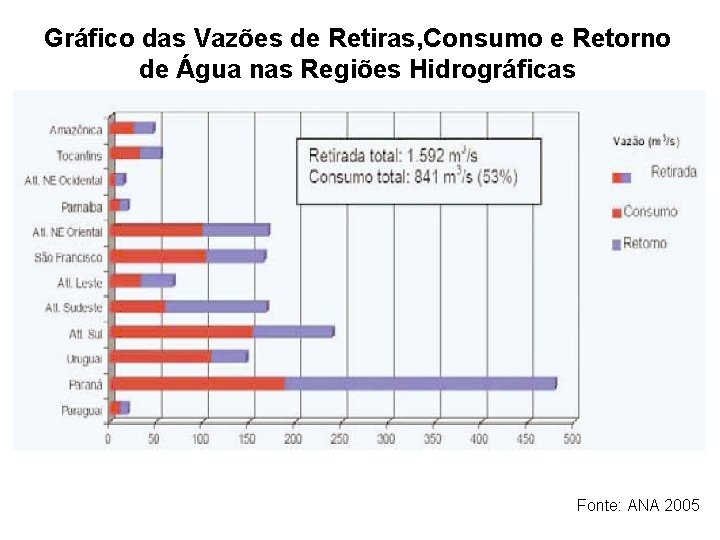 Gráfico das Vazões de Retiras, Consumo e Retorno de Água nas Regiões Hidrográficas Fonte: