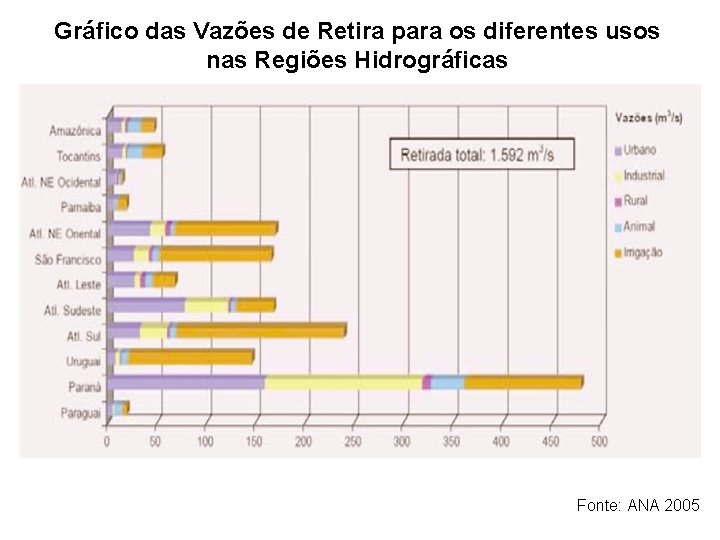 Gráfico das Vazões de Retira para os diferentes usos nas Regiões Hidrográficas Fonte: ANA