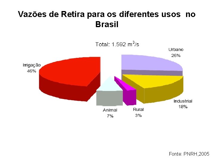 Vazões de Retira para os diferentes usos no Brasil Fonte: PNRH, 2005 