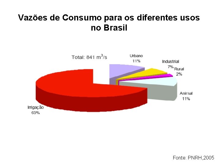 Vazões de Consumo para os diferentes usos no Brasil Fonte: PNRH, 2005 