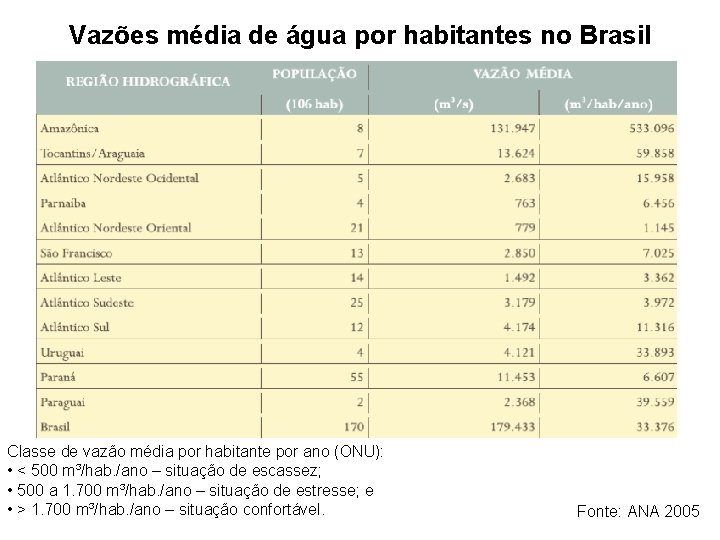 Vazões média de água por habitantes no Brasil Classe de vazão média por habitante