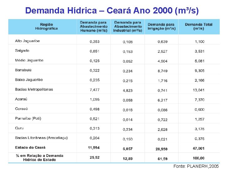 Demanda Hídrica – Ceará Ano 2000 (m³/s) Fonte: PLANERH, 2005 