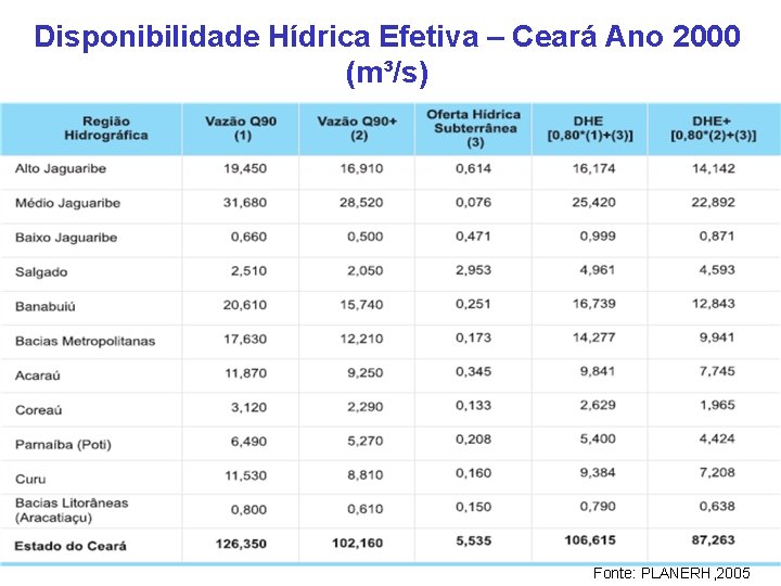 Disponibilidade Hídrica Efetiva – Ceará Ano 2000 (m³/s) Fonte: PLANERH, 2005 