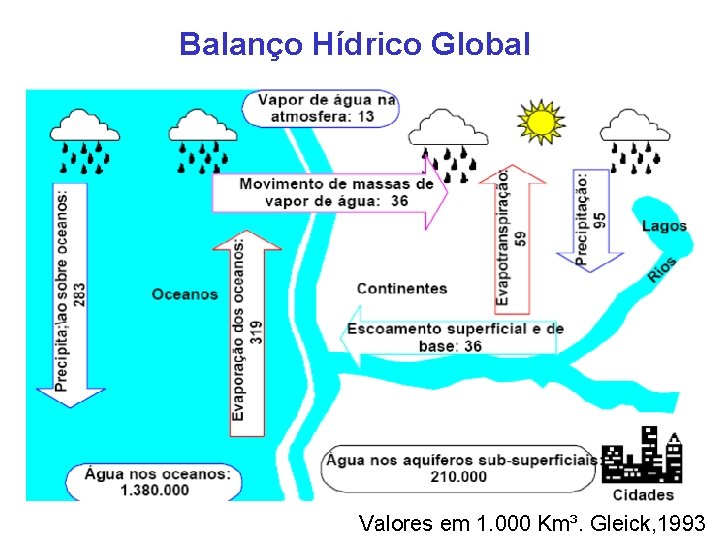 Balanço Hídrico Global Valores em 1. 000 Km³. Gleick, 1993 