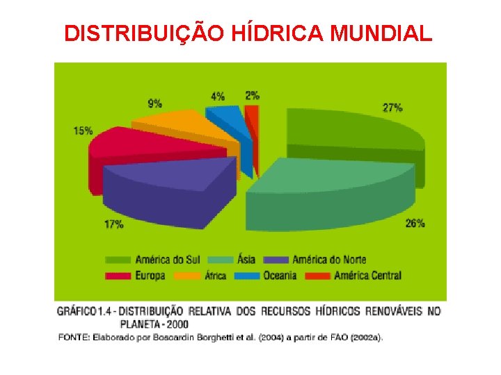 DISTRIBUIÇÃO HÍDRICA MUNDIAL 