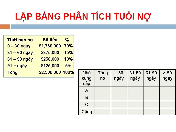 LẬP BẢNG PH N TÍCH TUỔI NỢ Thời hạn nợ 0 – 30 ngày