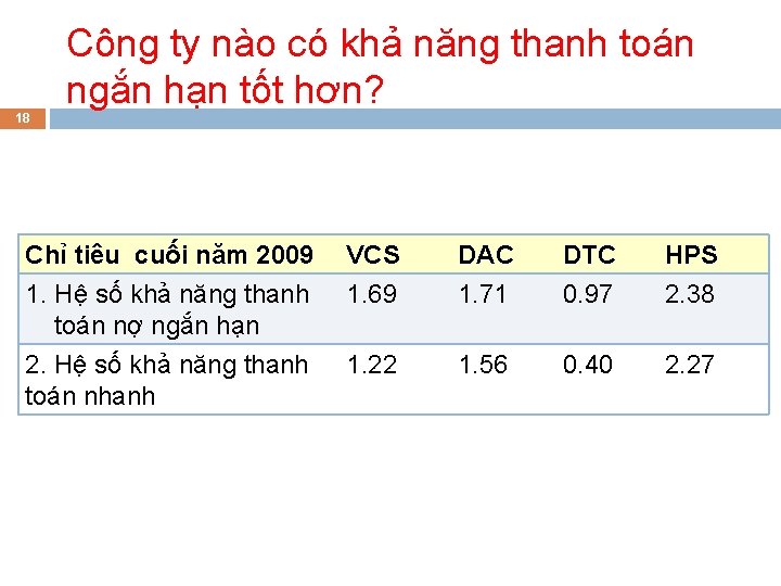 18 Công ty nào có khả năng thanh toán ngắn hạn tốt hơn? Chỉ