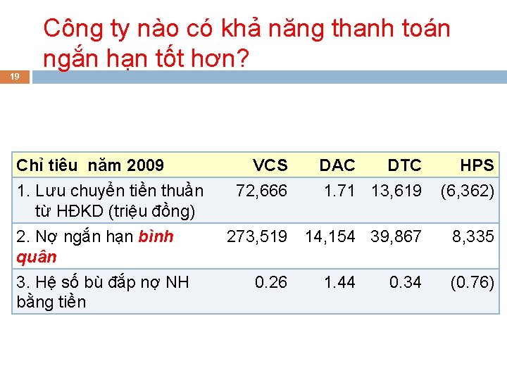 19 Công ty nào có khả năng thanh toán ngắn hạn tốt hơn? Chỉ