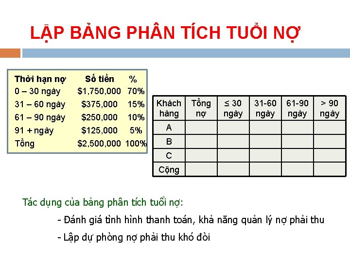 LẬP BẢNG PH N TÍCH TUỔI NỢ Thời hạn nợ 0 – 30 ngày