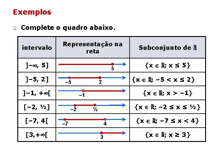 Exemplos q Complete o quadro abaixo. intervalo Representação na reta ]– , 5] ]–