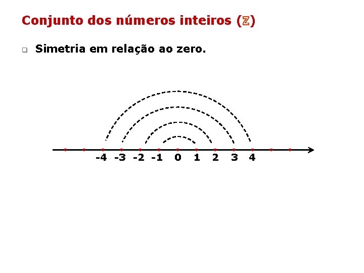 Conjunto dos números inteiros (ℤ) q Simetria em relação ao zero. -4 -3 -2 Conjunto dos números inteiros (ℤ) q Simetria em relação ao zero. -4 -3 -2