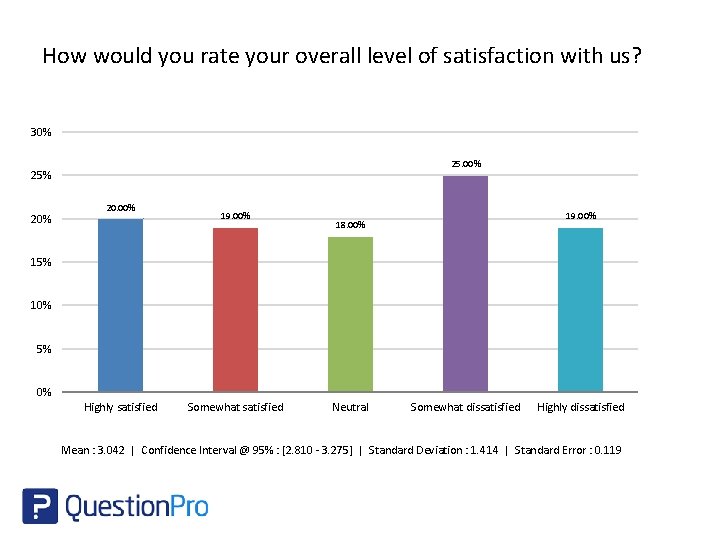 How would you rate your overall level of satisfaction with us? 30% 25. 00%