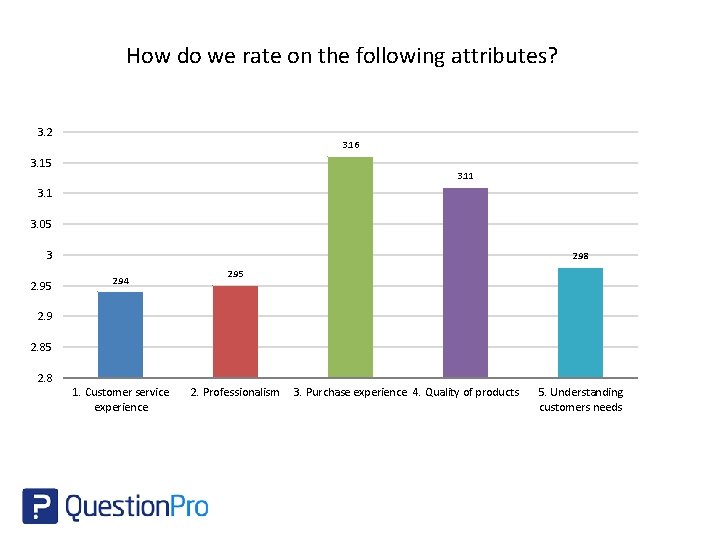 How do we rate on the following attributes? 3. 2 3. 16 3. 15
