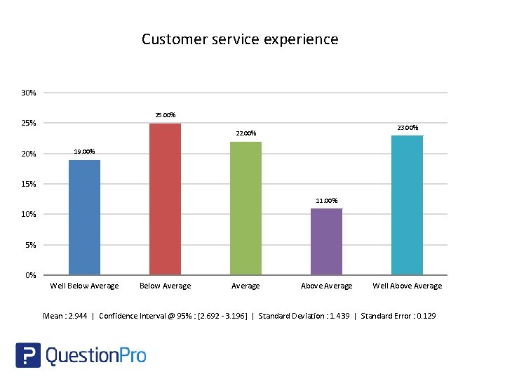 Customer service experience 30% 25. 00% 25% 23. 00% 22. 00% 20% 19. 00%