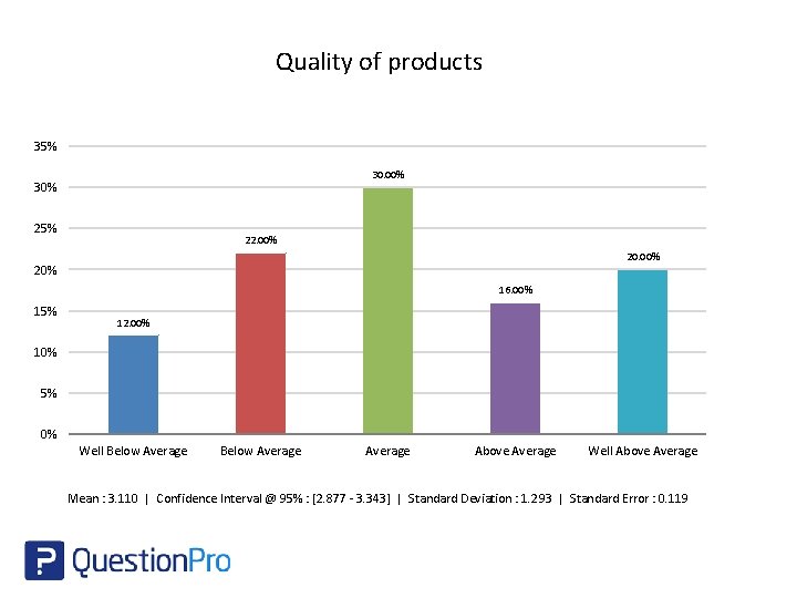 Quality of products 35% 30. 00% 30% 25% 22. 00% 20% 16. 00% 15%