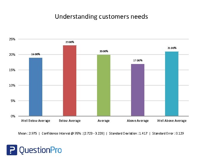 Understanding customers needs 25% 20% 23. 00% 21. 00% 20. 00% 19. 00% 17.