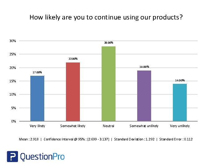 How likely are you to continue using our products? 30% 28. 00% 25% 22.