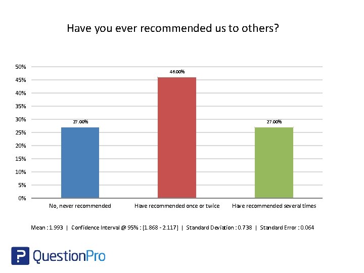 Have you ever recommended us to others? 50% 46. 00% 45% 40% 35% 30%