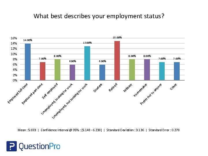 What best describes your employment status? 16% 15. 00% 14% 13. 00% 12% 10%