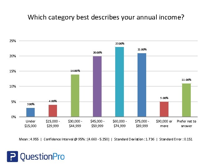 Which category best describes your annual income? 25% 23. 00% 21. 00% 20% 14.
