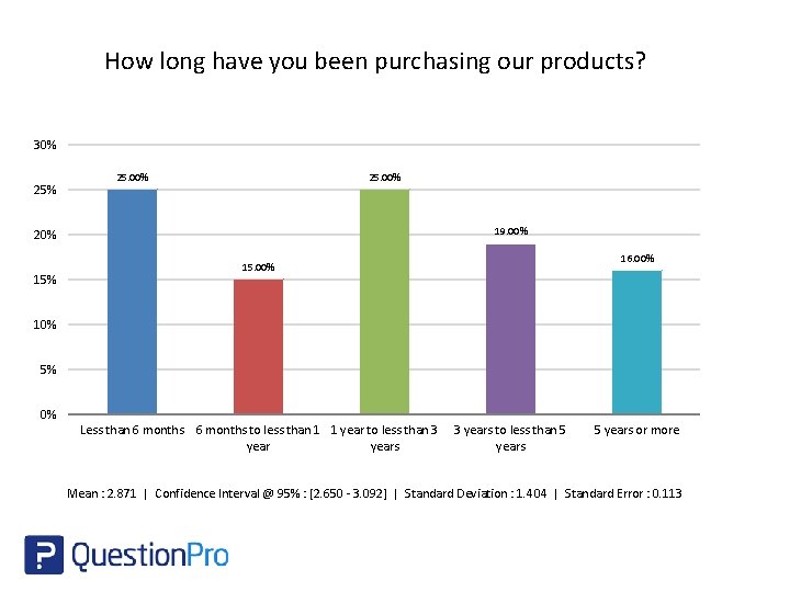 How long have you been purchasing our products? 30% 25. 00% 19. 00% 20%