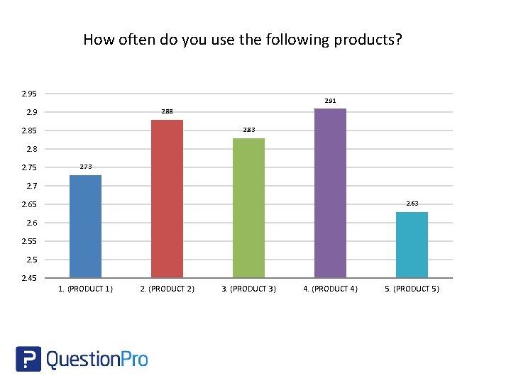 How often do you use the following products? 2. 95 2. 91 2. 9