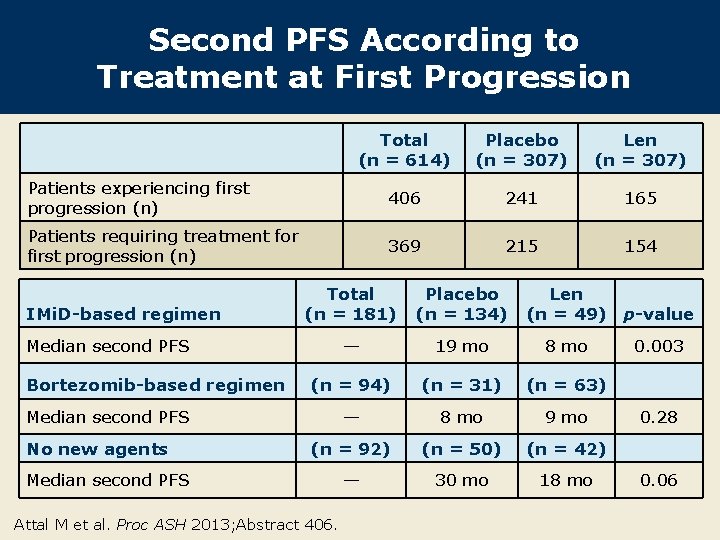 Second PFS According to Treatment at First Progression Total (n = 614) Placebo (n