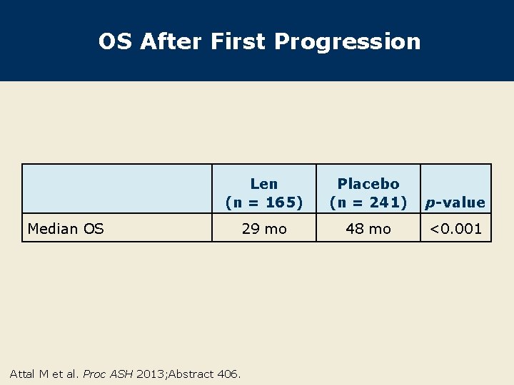 OS After First Progression Median OS Len (n = 165) Placebo (n = 241)