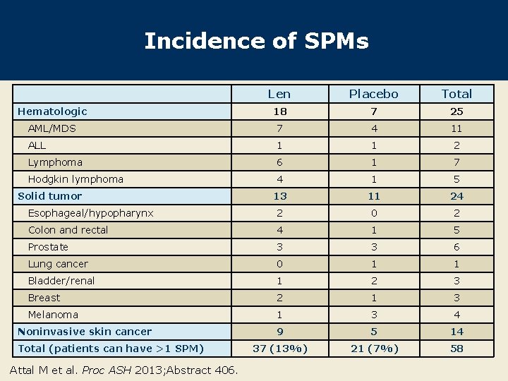 Incidence of SPMs Len Placebo Total Hematologic 18 7 25 AML/MDS 7 4 11