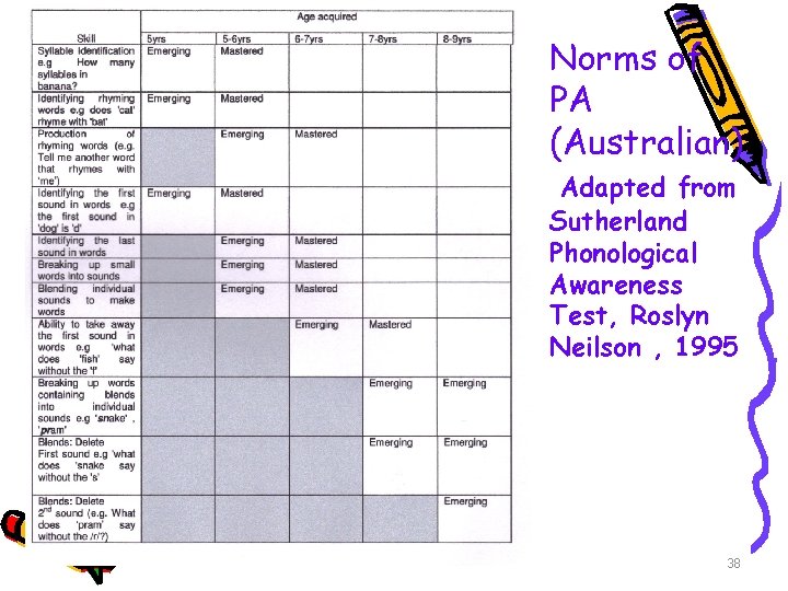 Norms of PA (Australian) Adapted from Sutherland Phonological Awareness Test, Roslyn Neilson , 1995 Norms of PA (Australian) Adapted from Sutherland Phonological Awareness Test, Roslyn Neilson , 1995