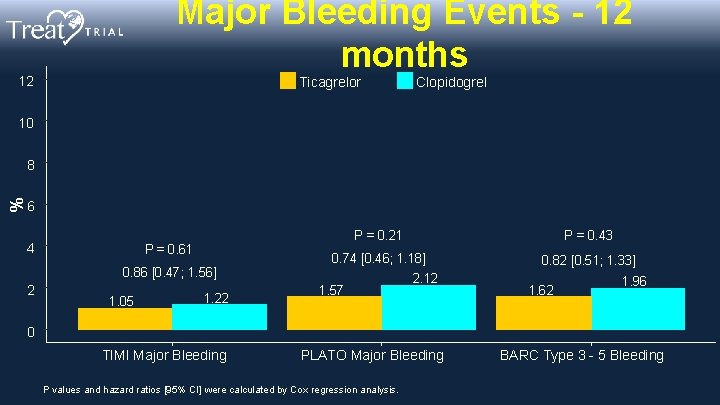 Major Bleeding Events - 12 months 12 Ticagrelor Clopidogrel 10 % 8 6 4