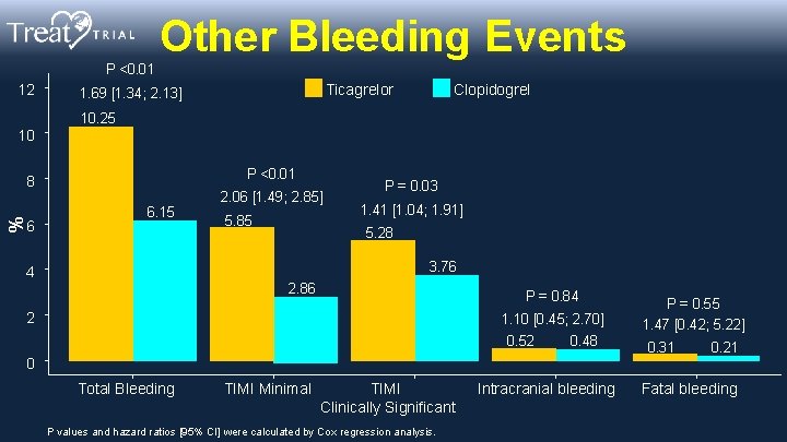 Other Bleeding Events P <0. 01 12 Ticagrelor 1. 69 [1. 34; 2. 13]