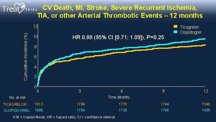 CV Death, MI, Stroke, Severe Recurrent Ischemia, TIA, or other Arterial Thrombotic Events –