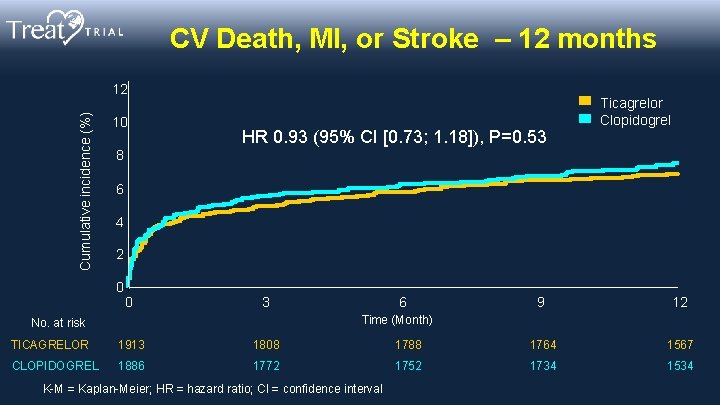 CV Death, MI, or Stroke – 12 months Cumulative incidence (%) 12 10 HR