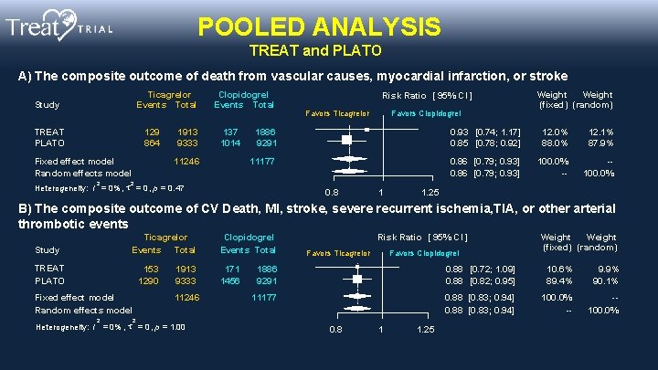  POOLED ANALYSIS TREAT and PLATO A) The composite outcome of death from vascular