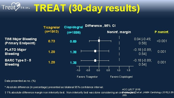 TREAT (30 -day results) Ticagrelor Clopidogrel Difference , 95% CI (n=1913) Noninf. margin (n=1886)
