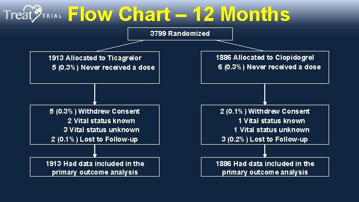 Flow Chart – 12 Months 3799 Randomized 1913 Allocated to Ticagrelor 5 (0. 3%)