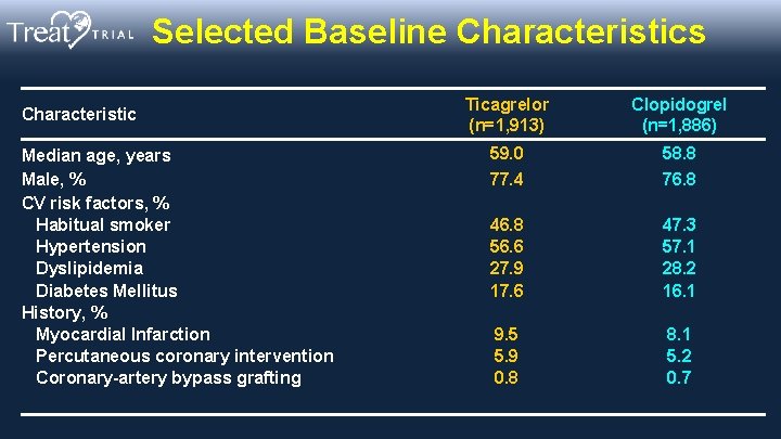 Selected Baseline Characteristics Characteristic Median age, years Male, % CV risk factors, % Habitual