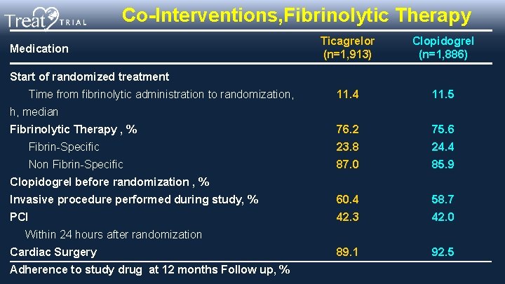 Co-Interventions, Fibrinolytic Therapy Ticagrelor (n=1, 913) Clopidogrel (n=1, 886) 11. 4 11. 5 Fibrinolytic