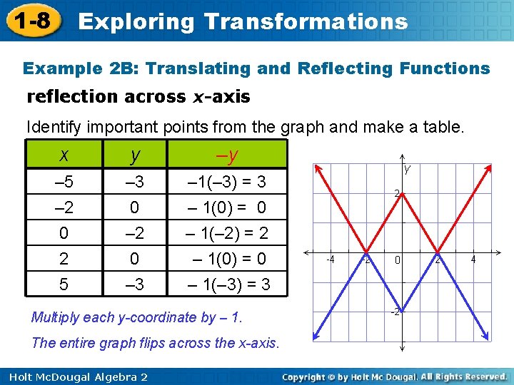 1 -8 Exploring Transformations Example 2 B: Translating and Reflecting Functions reflection across x-axis