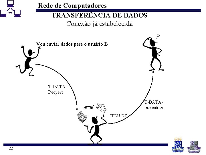 Rede de Computadores TRANSFERÊNCIA DE DADOS Conexão já estabelecida Vou enviar dados para o