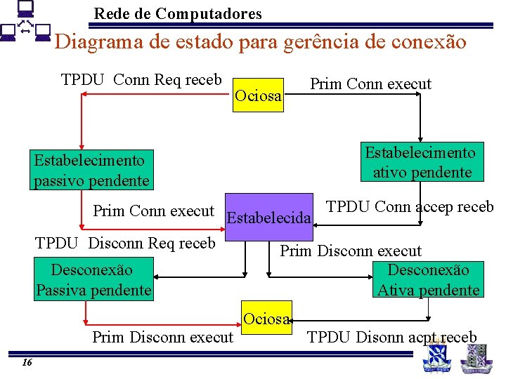 Rede de Computadores Diagrama de estado para gerência de conexão TPDU Conn Req receb