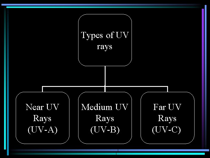 Types of UV rays Near UV Rays (UV-A) Medium UV Rays (UV-B) Far UV