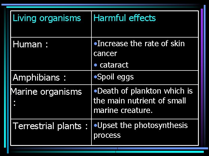 Living organisms Harmful effects Human : • Increase the rate of skin cancer •