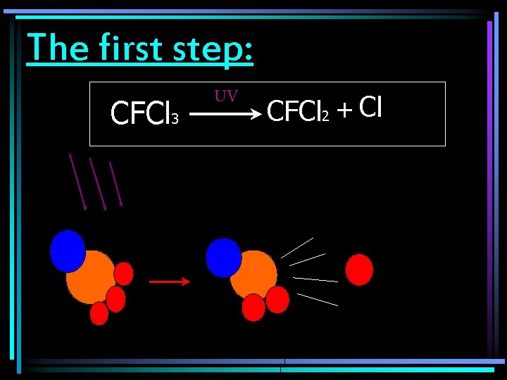 The first step: CFCl 3 UV CFCl 2 + Cl 