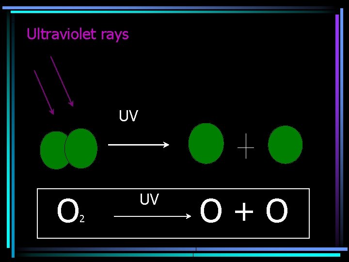 Ultraviolet rays UV O UV 2 O+O 